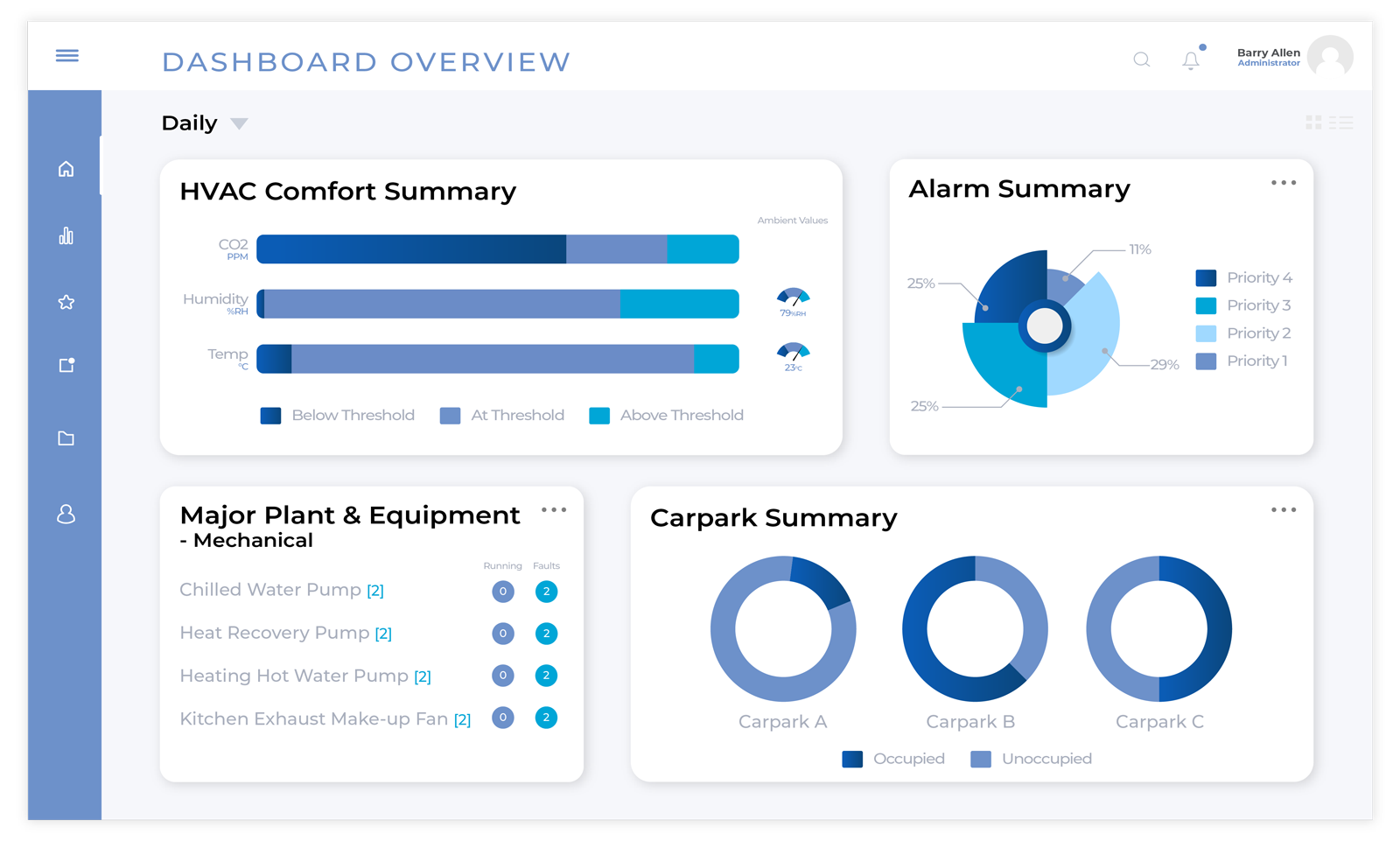 Smart Building Dashboard Overview